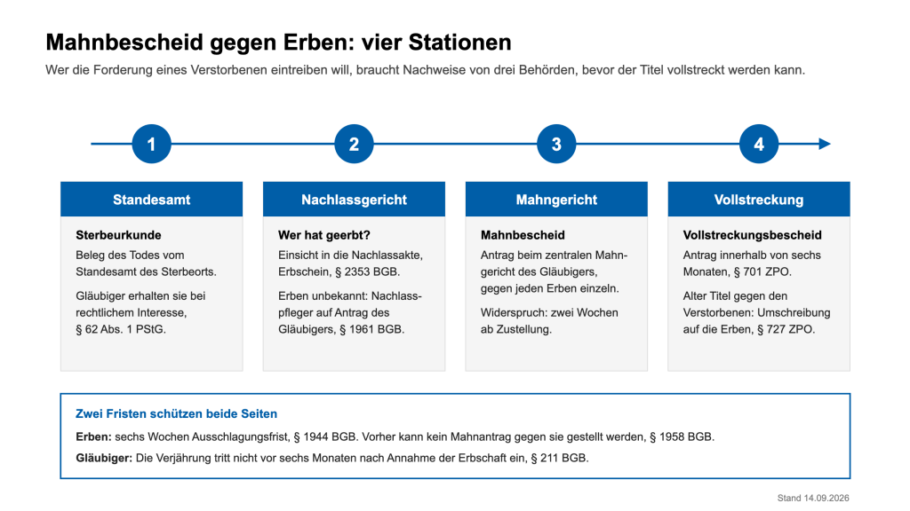 Mahnbescheid gegen Erben